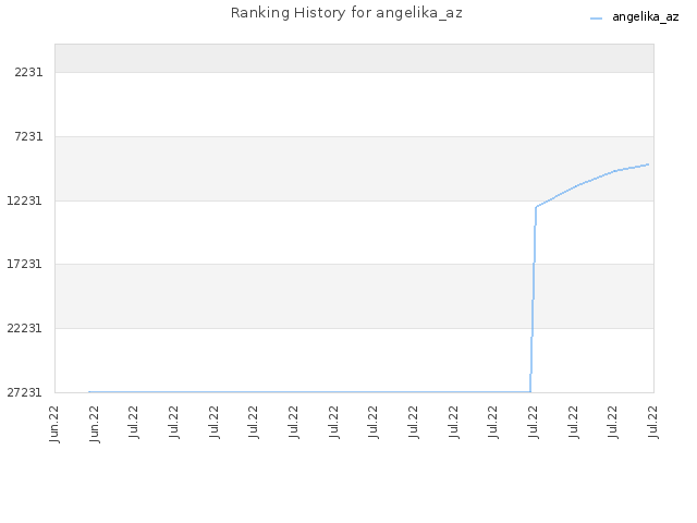 Ranking History for angelika_az
