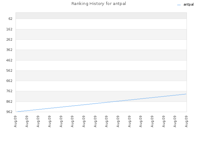 Ranking History for antpal