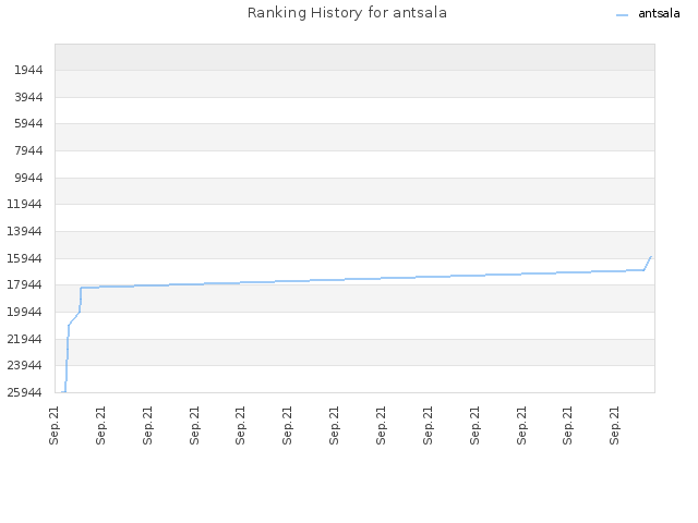 Ranking History for antsala