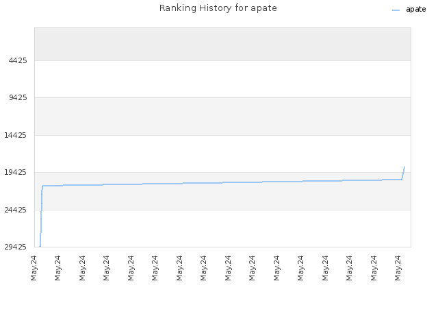 Ranking History for apate