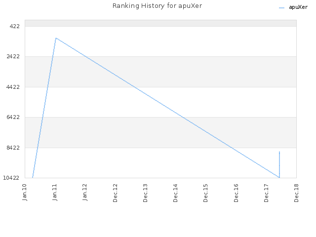 Ranking History for apuXer