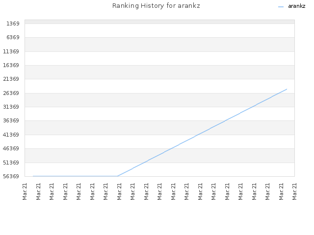Ranking History for arankz