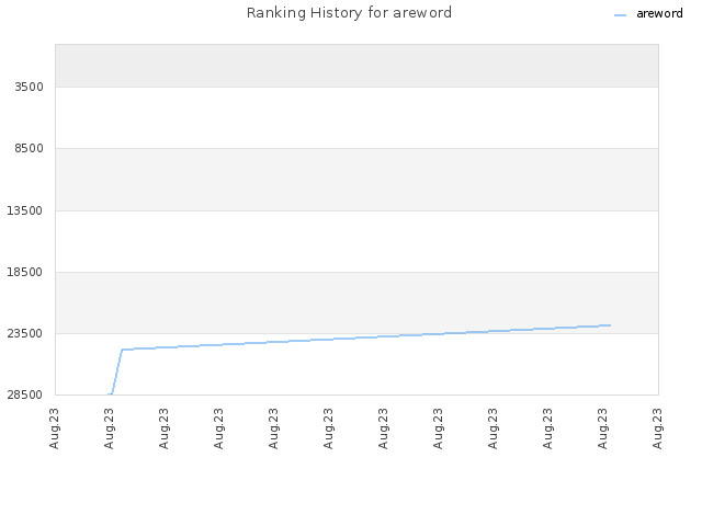 Ranking History for areword