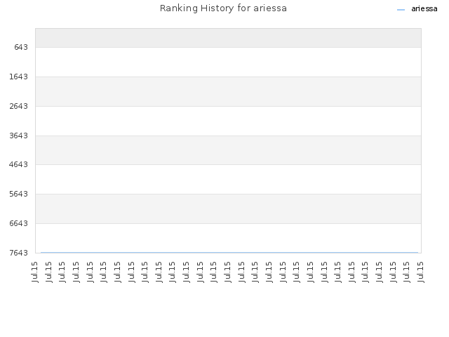 Ranking History for ariessa