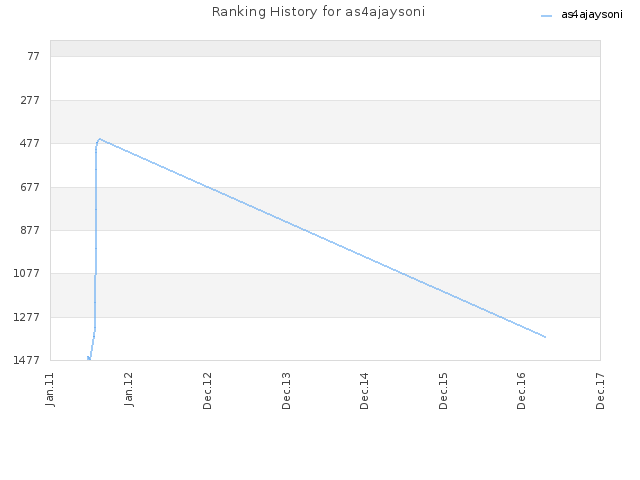 Ranking History for as4ajaysoni