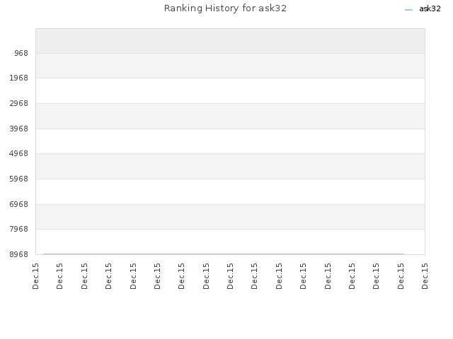 Ranking History for ask32