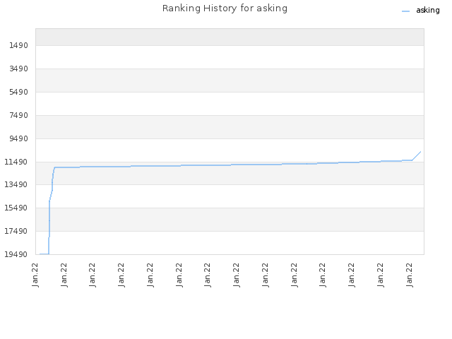 Ranking History for asking