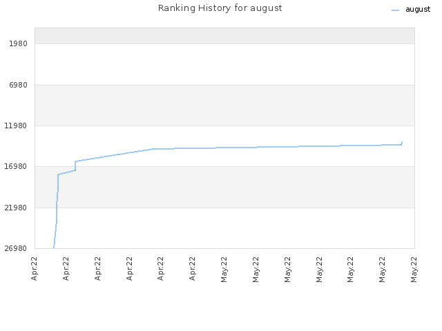Ranking History for august