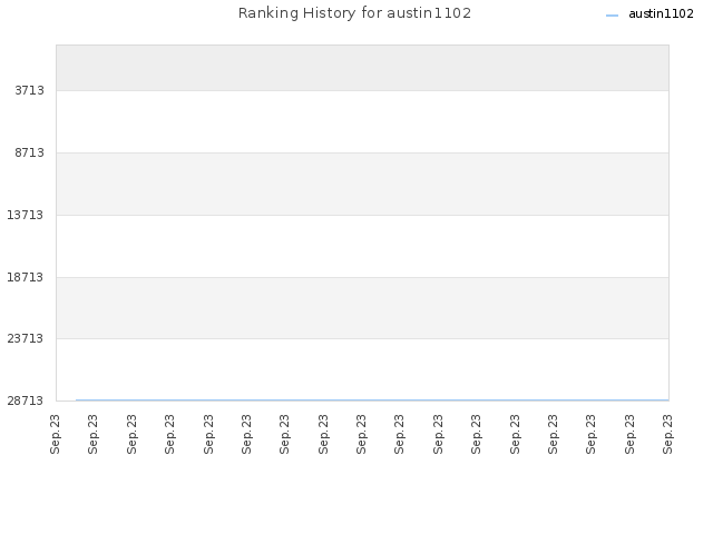 Ranking History for austin1102