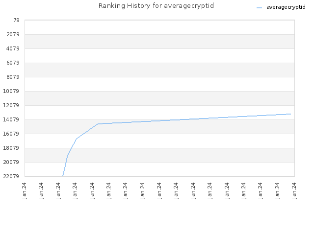 Ranking History for averagecryptid