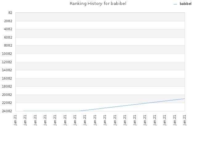 Ranking History for babibel