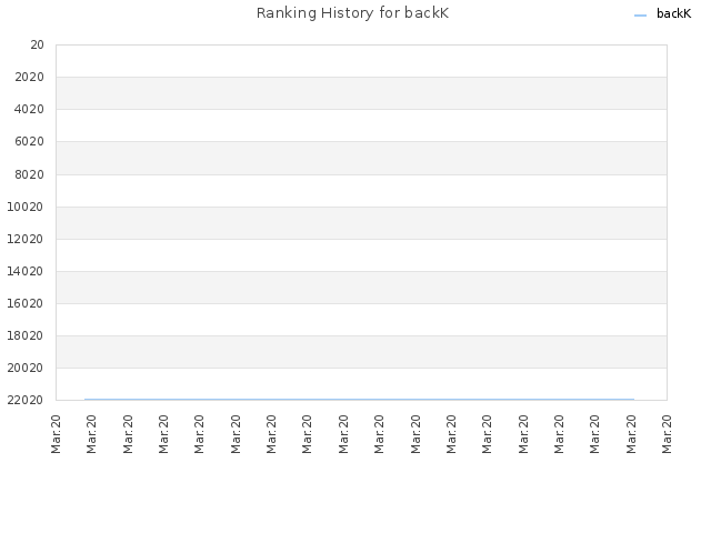 Ranking History for backK