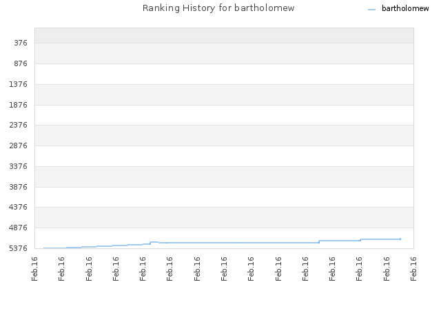 Ranking History for bartholomew