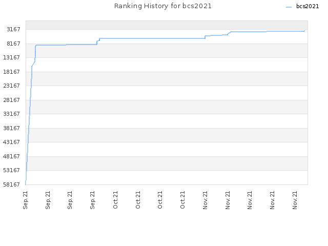 Ranking History for bcs2021