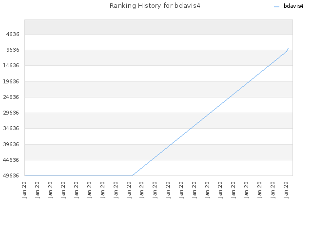 Ranking History for bdavis4