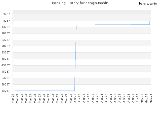 Ranking History for bengisusahin