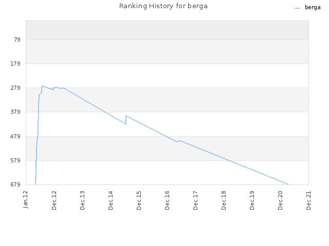 Ranking History for berga