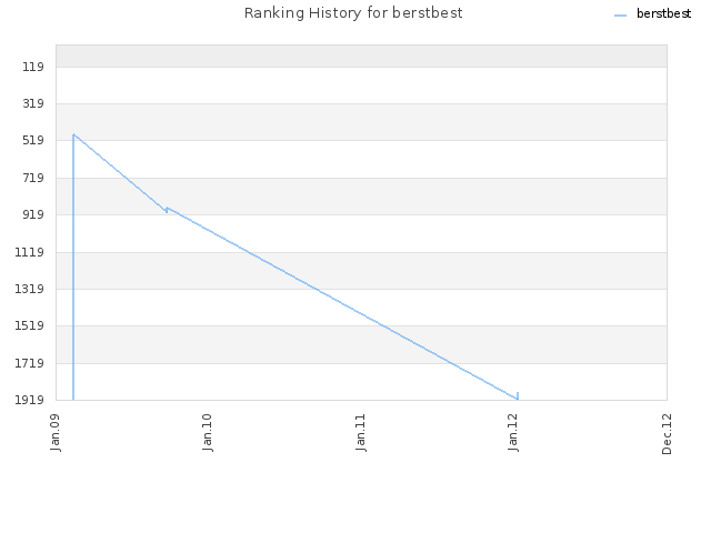 Ranking History for berstbest
