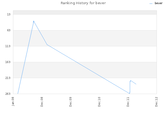 Ranking History for bever