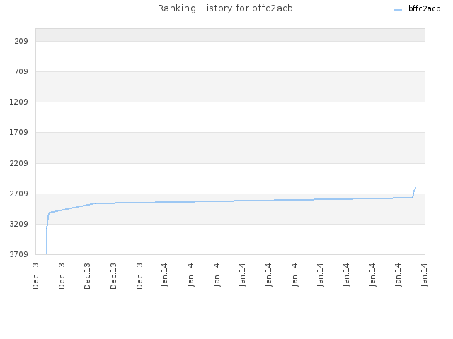 Ranking History for bffc2acb