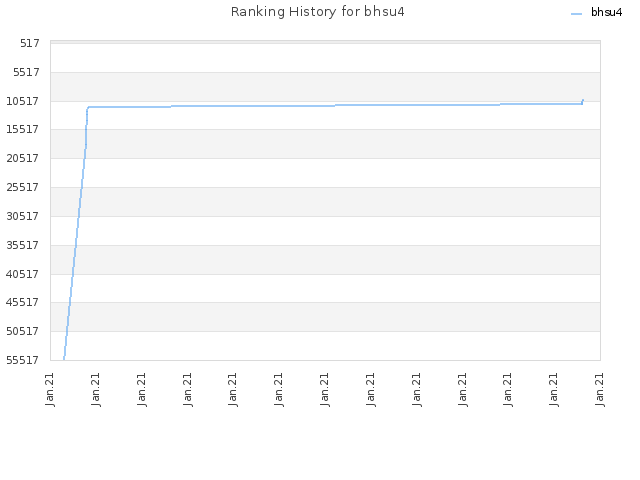 Ranking History for bhsu4