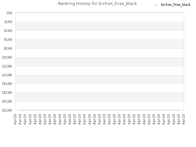 Ranking History for bichon_frise_black