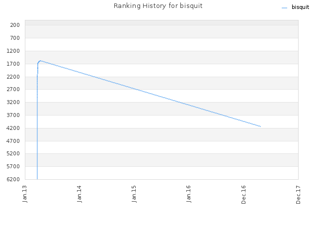Ranking History for bisquit