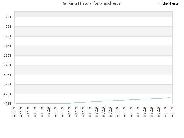 Ranking History for blackheron