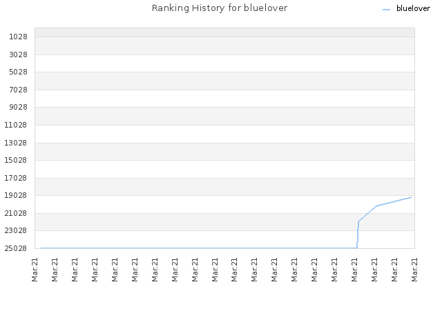 Ranking History for bluelover