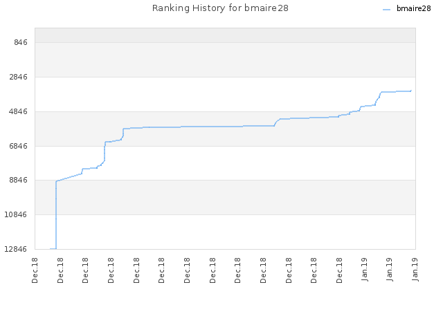 Ranking History for bmaire28