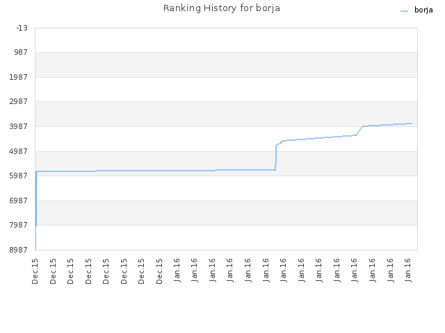 Ranking History for borja