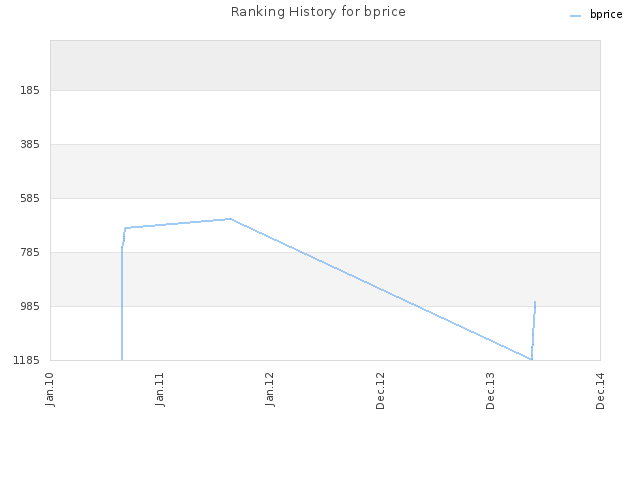 Ranking History for bprice
