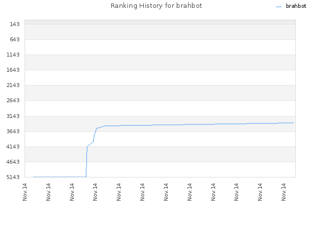Ranking History for brahbot