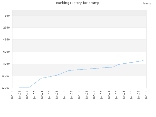 Ranking History for bramp
