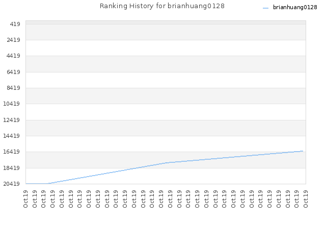 Ranking History for brianhuang0128
