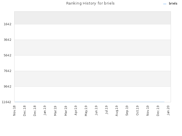 Ranking History for briels