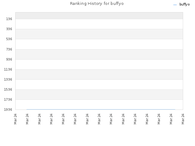 Ranking History for buffyo