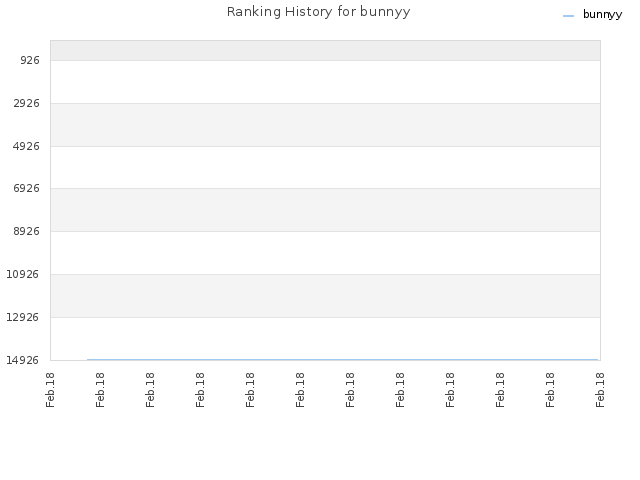 Ranking History for bunnyy