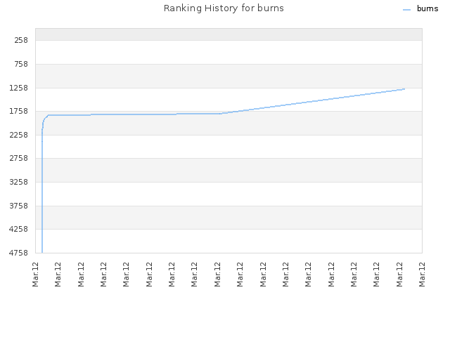 Ranking History for burns