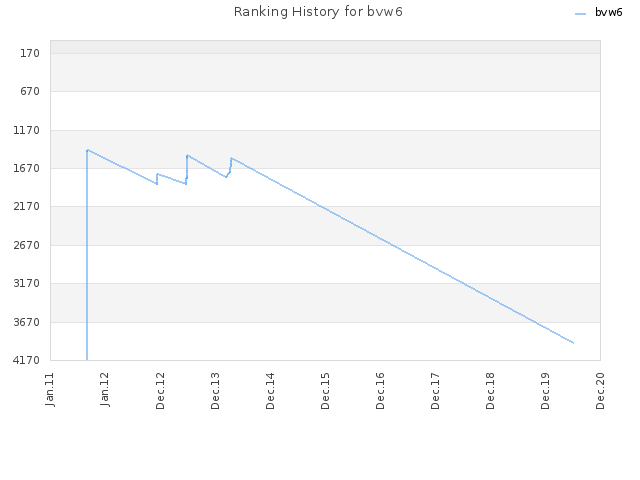 Ranking History for bvw6