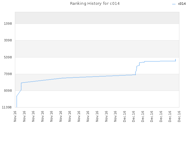 Ranking History for c014
