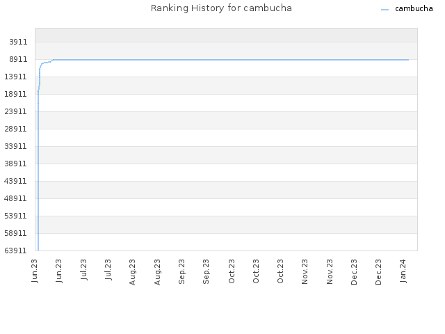 Ranking History for cambucha