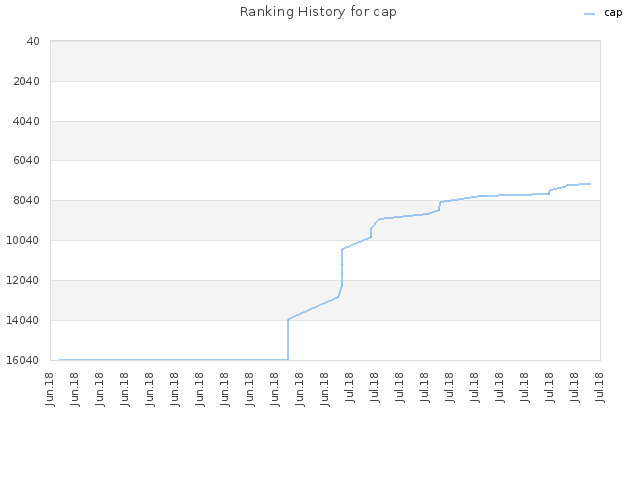 Ranking History for cap
