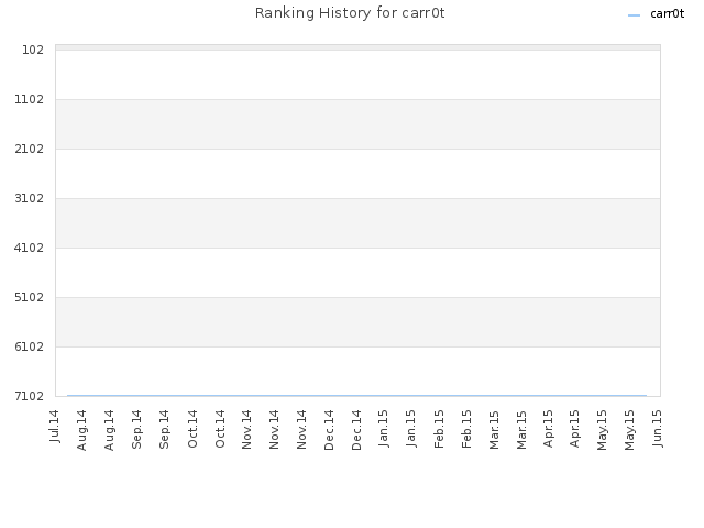 Ranking History for carr0t