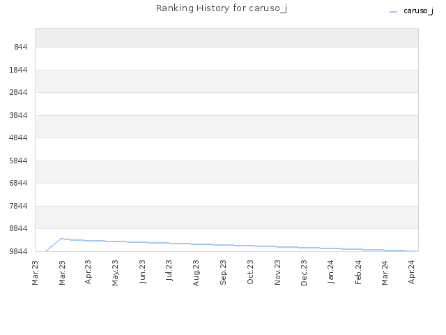 Ranking History for caruso_j