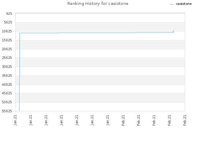 Ranking History for casiotone