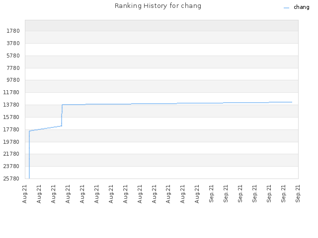 Ranking History for chang