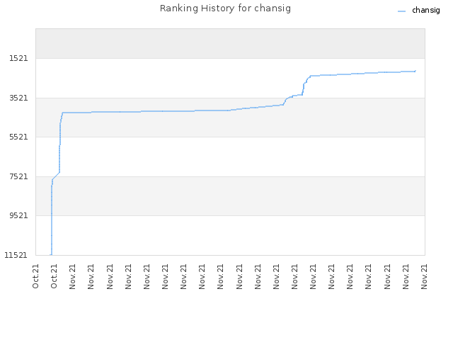 Ranking History for chansig