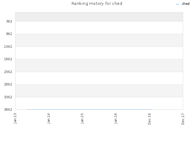 Ranking History for ched