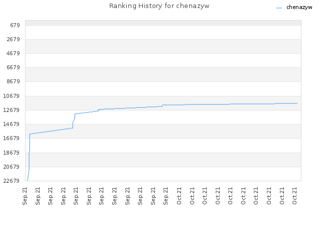 Ranking History for chenazyw